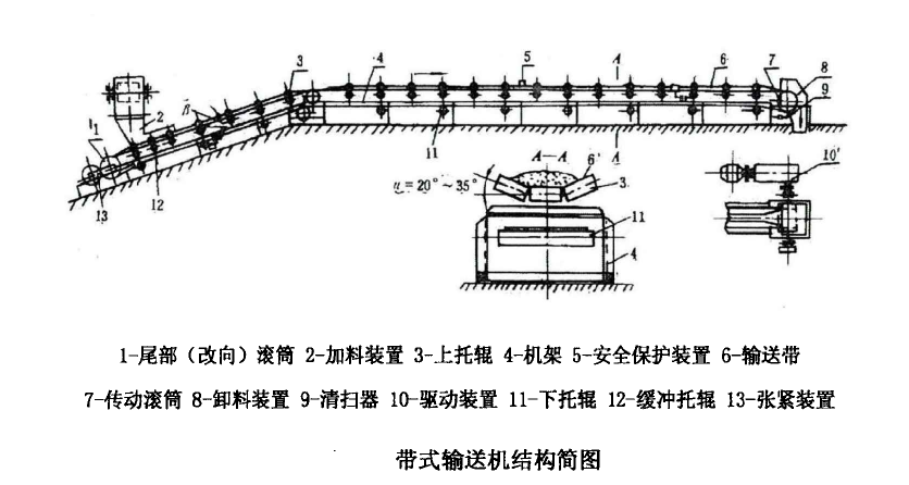 帶式輸送機基礎(chǔ)知識 皮帶輸送機用途 皮帶機工作原理 帶式輸送機基礎(chǔ)知識 皮帶輸送機用途 皮帶機工作原理